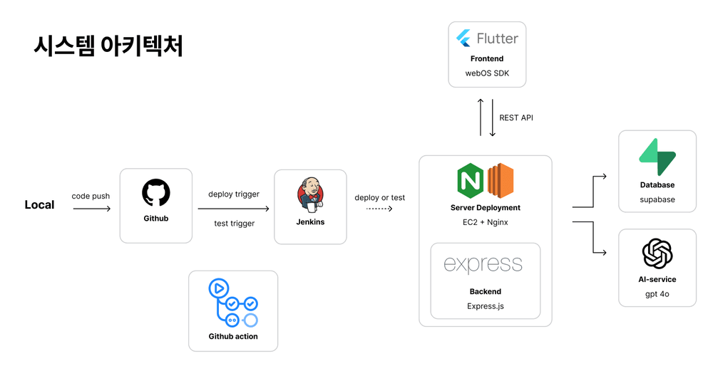 시스템 아키텍처
