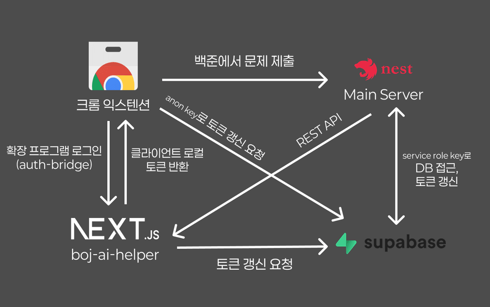 서비스 아키텍처